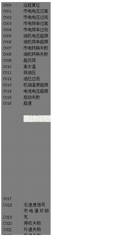 文本框: C000	遠程復位 
C001	市電電壓過高 
C002	市電電壓過低 
C003	市電頻率過高 
C004	市電頻率過低 
C005	油機電壓超限 
C006	油機頻率超限 
C007	市電轉換失敗 
C008	油機轉換失敗 
C009	超負荷 
C010	高水溫 
C011	低油壓 
C012	油位過低 
C013	機油溫度超限 
C014	電池電壓超限 
C015	啟動失敗 
C016	超速 
C017 
 
C018, 	無速度信號 
C019	市電循環鎖死 
C020	停機失敗 
C021	升速失敗 
C022	降速失敗 
C023	手動/自動 
C024	啟動齒合失敗 
C025	換機油 
C026	換機濾 
C027	換空濾 
C028	高機油溫度 
C029	水位過低

 
 

