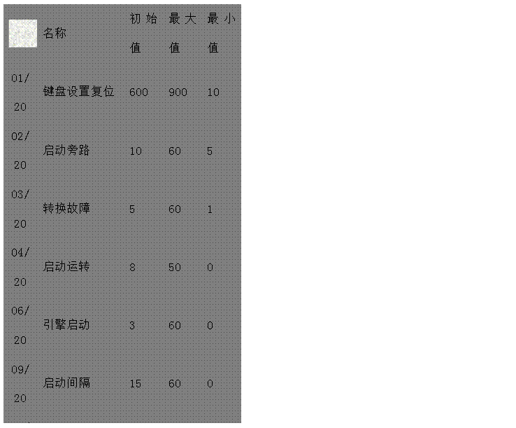 文本框: 名稱	初始值	最大值	最小值 
01/20	鍵盤設置復位 600 900 10 
02/20	啟動旁路 10 60 5 
03/20	轉換故障 5 60 1 
04/20	啟動運轉 8 50 0 
06/20	引擎啟動 3 60 0 
09/20	啟動間隔 15 60 0 
10/20	預告警 10 60 0 
11/20	超速監測 2 10 0 
12/20	電池電壓 20 60 0 
13/20	冷卻停機 60 1800 0 
14/20	倒轉換 60 1800 0 
15/20	暖機 60 1800 0 

