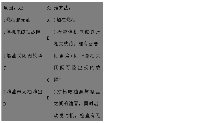 文本框: 原因：AB	處	理方法：
)燃油箱無油	A	)加注燃油
)停機電磁鐵故障	B	)檢查停機電磁鐵及相關線路，如有必要
)燃油關閉閥故障C	C	則更換)見 “燃油關閉閥可能出現的故障”
)噴油器無油噴出D	D	)擰松噴油泵與缸蓋之間的油管，同時啟
 動發動機，檢查有無燃油溢出 
)輸出泵吸油管接頭松動E	E	)擰緊油箱至油泵之間的所有濾清器管接
 頭
)燃油濾清器阻塞或吸油管阻塞	F	)更換燃油濾清器，檢查燃油管有無阻塞
)油泵中無燃油FGH	G	)給油泵泵油
)進氣或排氣系統阻塞	H	)檢查進氣和排氣系統有無阻塞
)油泵驅動軸折斷I	I	)與代理商聯系
)齒輪泵拉傷或齒輪磨損	J	)與代理商聯系
)輸油泵故障JK	K	)請代理商或服務中心檢查輸油泵
)噴油器噴孔阻塞L	L	)請代理商或服務中心檢查噴油器

