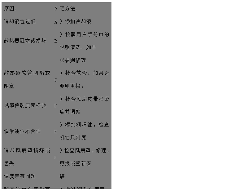 文本框: 原因：	處	理方法：
冷卻液位過低	A	）添加冷卻液
散熱器阻塞或損壞	B	）按照用戶手冊中的說明清洗，如果
 必要則修理
散熱器軟管凹陷或阻塞	C	）檢查軟管。如果必要則更換。
風扇傳動皮帶松馳	D	）檢查風扇皮帶張緊度并調整
潤滑油位不合適	E	）添加潤滑油。檢查機油尺刻度
冷卻風扇罩損壞或丟失	F	）檢查風扇罩。修理、更換或重新安
溫度表有問題 裝
散熱器百頁窗沒有完全打開	G	）檢測/修理溫度表。如果必要則更
空氣濾清器阻塞或型號不對 換
排氣管阻塞	H	）檢查/修理百頁窗。如果必要則更
 換
風扇損壞	I	）檢查或更換空氣濾清器
散熱器氣路或水路阻塞	J	）檢查排氣管有無阻塞，檢查尺寸是
水泵故障 否合適
節溫器故障/型號不對	K	）更換風扇
水溫傳感器失效	L	）檢查并清理
發動機長時間超負荷運行	M	）檢查/修理或更換水泵
水泵內或水管中有空氣形成氣塞	N	）檢查/更換節溫器
	O	）更換
	P	）降低負荷
	Q	）排氣并擰緊各接頭

