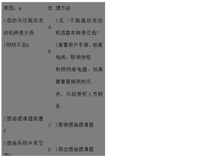 文本框: 原因：A	處	理方法
)啟動馬達驅動發動機轉速太低	A	)見 “不能盤動發動機或盤車轉速過低” 
)預熱不足B	B	)查看用戶手冊，檢查電線、聯鎖按鈕
 和預熱繼電器。如果需要更換預熱元
 件，與經授權人員聯系
)燃油濾清器阻塞C	C	)更換燃油濾清器
)燃油系統中有空氣D	D	)排出燃油濾清器
)吸油管路阻塞E	E	)清理管路
)進氣系統阻塞F	F	)清理進氣管路
)燃油中有水GHI	G	)更換燃油，加裝油水分離器
)使用錯誤類型或牌號的燃油	H	)加一個臨時油箱開動發動機來判別
)噴油器故障或噴油器型號不對	I	)請代理商或服務中心檢查噴油器
)噴油器進、回油管接頭松動	J	)擰緊管接頭
)輸油泵故障JK	K	)請代理商或服務中心檢查輸油泵
)噴油泵故障L	L	)請代理商或服務中心檢查噴油泵
)供油定時不對M	M	)請代理商或服務中心調整
)配氣正時不對N	N	)請代理商或服務中心調整
)壓縮壓力低OP	O	)見 “壓縮壓力低”
)燃油關閉閥阻塞	P	)見 “燃油關閉閥可能出現的故障”
)排氣管阻塞Q	Q	)清理排氣管路

