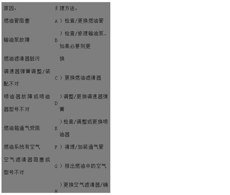 文本框: 原因：	處	理方法：
燃油管阻塞	A	）檢查/更換燃油管
輸油泵故障	B	）檢查/修理輸油泵，如果必要則更
燃油濾清器臟污 換
調速器彈簧調整/裝配不對	C	）更換燃油濾清器
噴油器故障或噴油器型號不對	D	）調整/更換調速器彈簧
燃油箱通氣受阻	E	）檢查/調整或更換噴油器
燃油系統有空氣	F	）清理/加裝通氣管
空氣濾清器阻塞或型號不對	G	）排出燃油中的空氣
	H	）更換空氣濾清器/確保安裝正確的
發動機轉速控制系統運動卡滯 空氣濾清器
發動機溫度過高	I	）檢查調整
氣門間隙不正確	J	）見“冷卻液溫度高于正常溫度“
潤滑油過多，或年用潤滑油品種牌	K	）檢查/調氣門間隙
號不對	L	）檢查并調整油量或更換潤滑品種、
排氣管堵塞 牌號
噴油泵故障	M	）檢查并排除堵塞。檢查排氣管尺寸
壓縮壓力低 是否正確
氣門卡滯	N	）請與代理商或服務中心取得聯系
高壓油管用錯或裝錯	O	）見“壓縮壓力低“
氣門彈簧折斷	P	）清理氣門桿及導管孔
	Q	）糾正或更換
	R	）更換氣門彈簧

